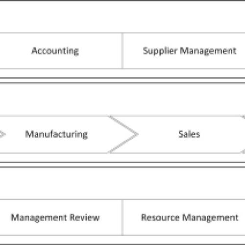 Illustration of business processes, identifying core processes